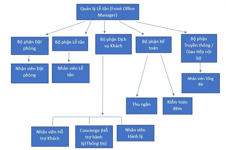 Bộ Phận Tiền Sảnh Khách Sạn