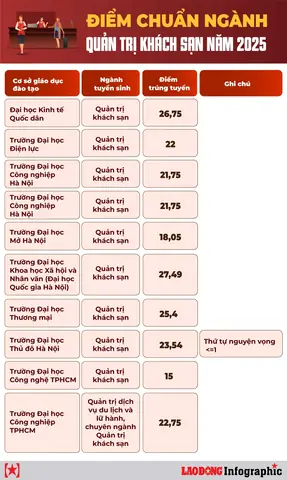 Quản Trị Khách Sạn Điểm Chuẩn