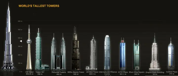 Burj Khalifa Có Bao Nhiêu Tầng