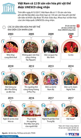 Sản Văn Hóa Việt Nam Unesco Công Nhận Sản Văn Hóa Việt Nam Unesco Công Nhận