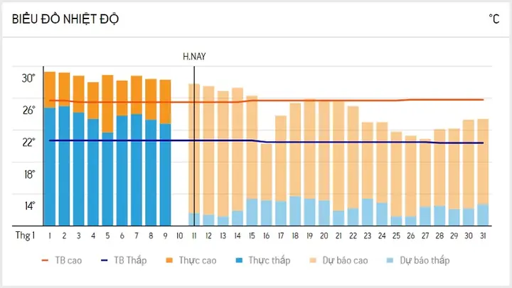 Nhiệt Độ Đà Lạt Tháng 1 Nhiệt Độ Đà Lạt Tháng 1