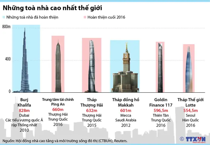 Những Tòa Nhà Cao Nhất Thế Giới Những Tòa Nhà Cao Nhất Thế Giới