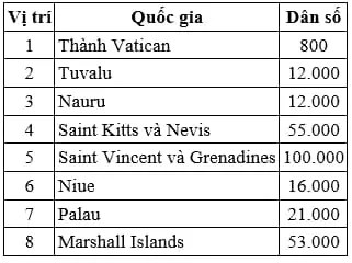 Quốc Gia Có Dân Số Ít Nhất Thế Giới