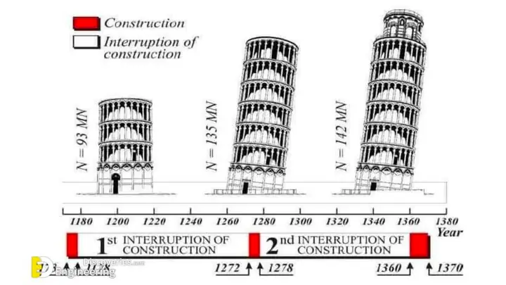 Tháp Nghiêng Pisa Nghiêng Bao Nhiêu Độ Tháp Nghiêng Pisa Nghiêng Bao Nhiêu Độ