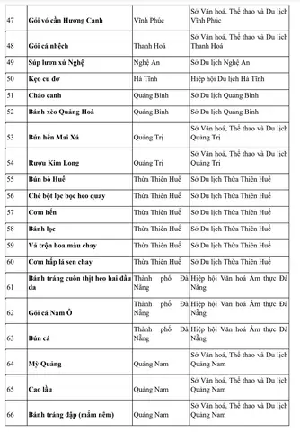 Danh Sách Món Ăn Việt Nam