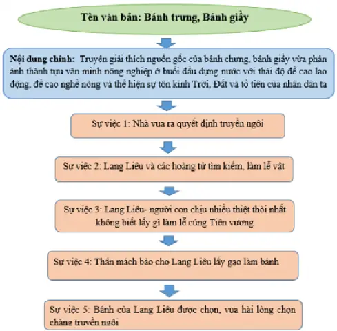 Văn Bản Bánh Chưng Bánh Giầy